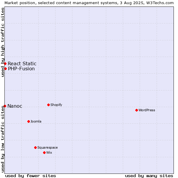 Market position of PHP-Fusion vs. React Static vs. Nanoc