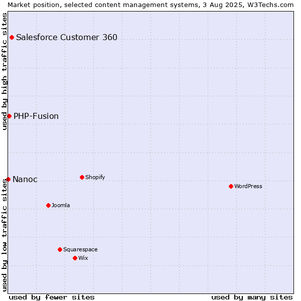 Market position of Salesforce Customer 360 vs. PHP-Fusion vs. Nanoc