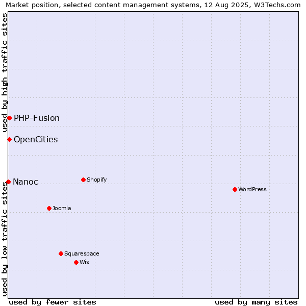 Market position of PHP-Fusion vs. OpenCities vs. Nanoc
