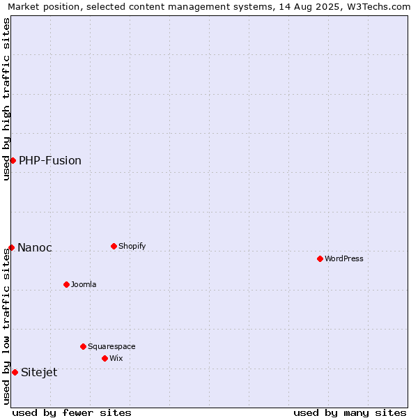 Market position of Sitejet vs. PHP-Fusion vs. Nanoc