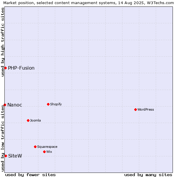 Market position of SiteW vs. PHP-Fusion vs. Nanoc