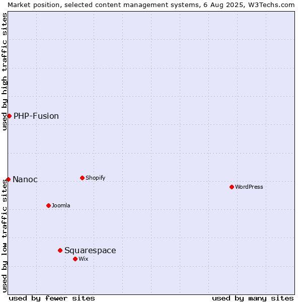 Market position of Squarespace vs. PHP-Fusion vs. Nanoc