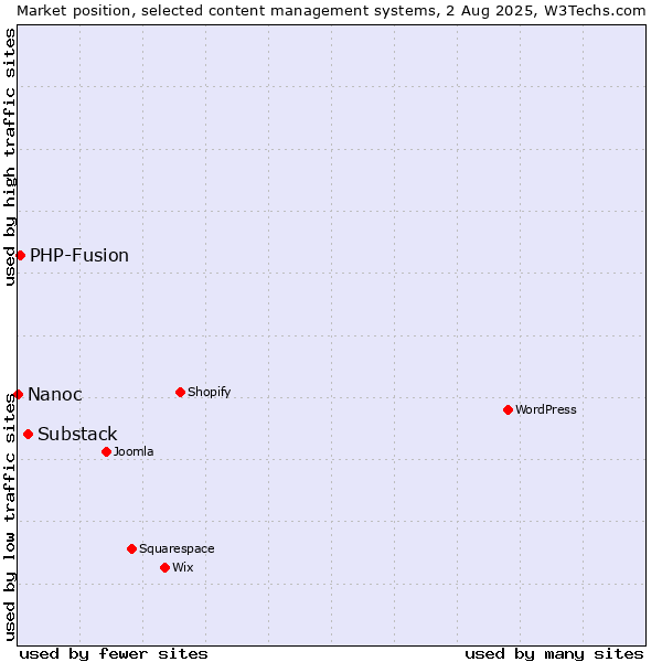Market position of Substack vs. PHP-Fusion vs. Nanoc