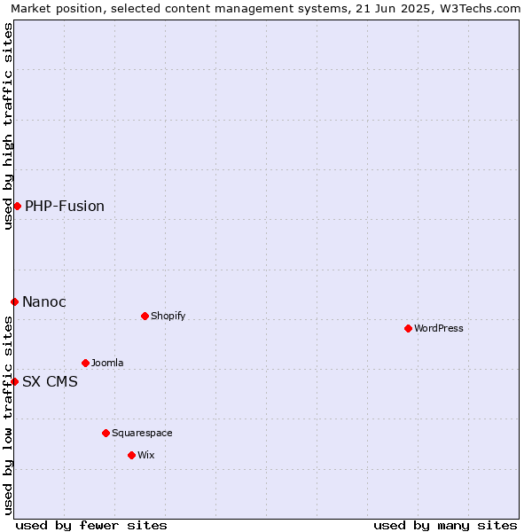 Market position of PHP-Fusion vs. Nanoc vs. SX CMS