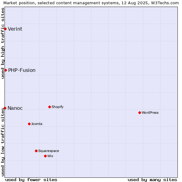 Market position of PHP-Fusion vs. Verint vs. Nanoc