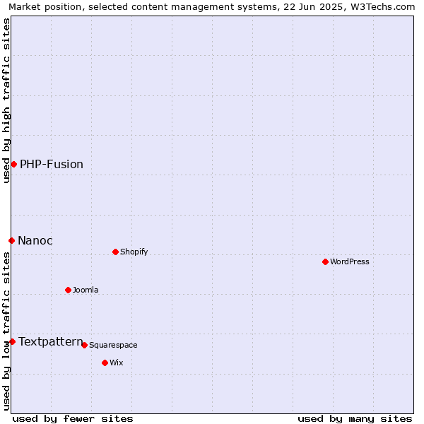 Market position of PHP-Fusion vs. Textpattern vs. Nanoc