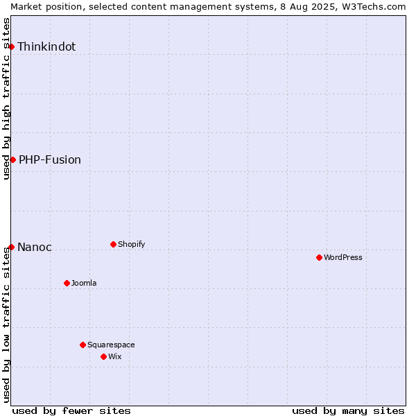 Market position of PHP-Fusion vs. Thinkindot vs. Nanoc