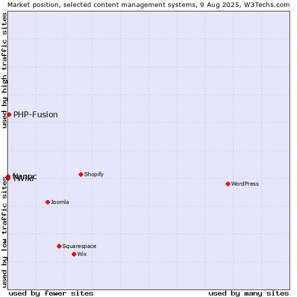 Market position of PHP-Fusion vs. Nanoc vs. TWiki