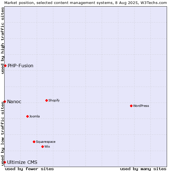 Market position of PHP-Fusion vs. Nanoc vs. Ultimize CMS