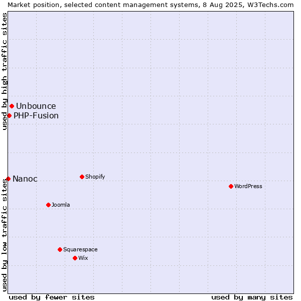 Market position of Unbounce vs. PHP-Fusion vs. Nanoc