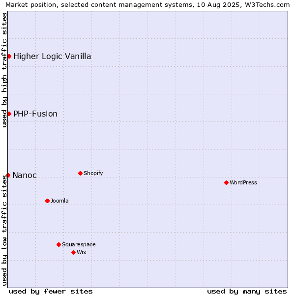 Market position of PHP-Fusion vs. Higher Logic Vanilla vs. Nanoc
