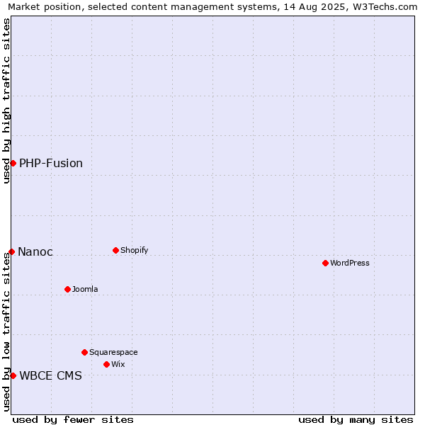 Market position of PHP-Fusion vs. WBCE CMS vs. Nanoc