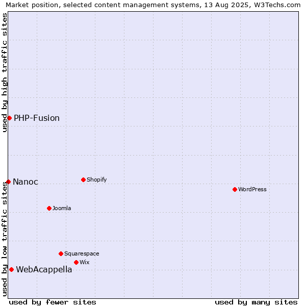 Market position of WebAcappella vs. PHP-Fusion vs. Nanoc