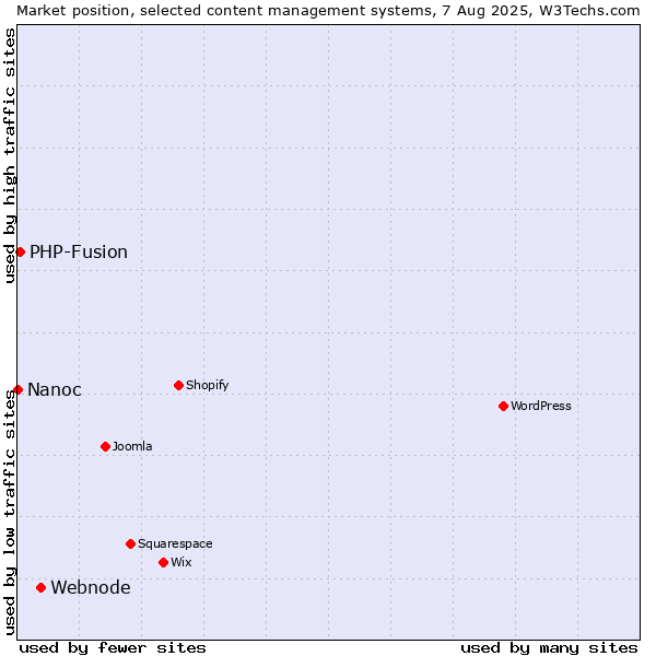 Market position of Webnode vs. PHP-Fusion vs. Nanoc