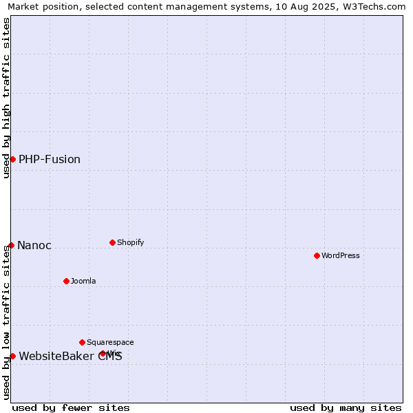 Market position of PHP-Fusion vs. WebsiteBaker CMS vs. Nanoc