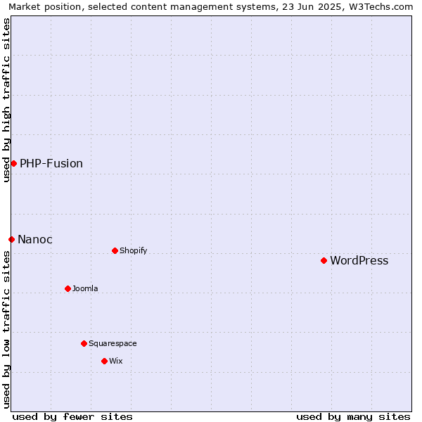 Market position of WordPress vs. PHP-Fusion vs. Nanoc