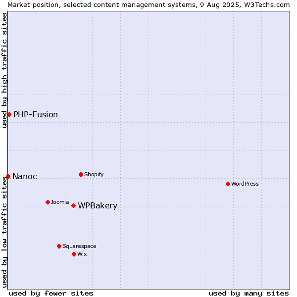 Market position of WPBakery vs. PHP-Fusion vs. Nanoc