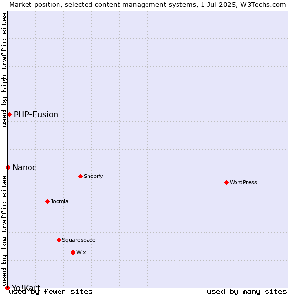 Market position of PHP-Fusion vs. Nanoc vs. Yo!Kart