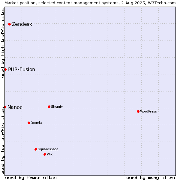 Market position of Zendesk vs. PHP-Fusion vs. Nanoc
