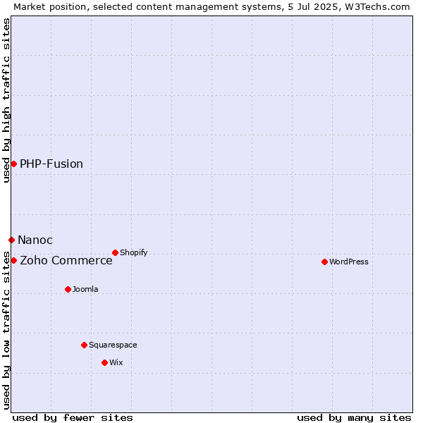 Market position of Zoho Commerce vs. PHP-Fusion vs. Nanoc