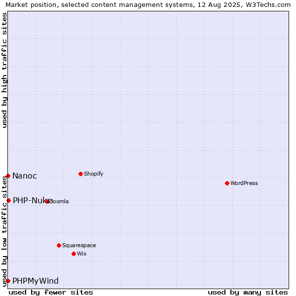Market position of PHP-Nuke vs. PHPMyWind vs. Nanoc