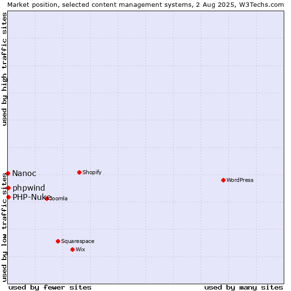Market position of PHP-Nuke vs. phpwind vs. Nanoc