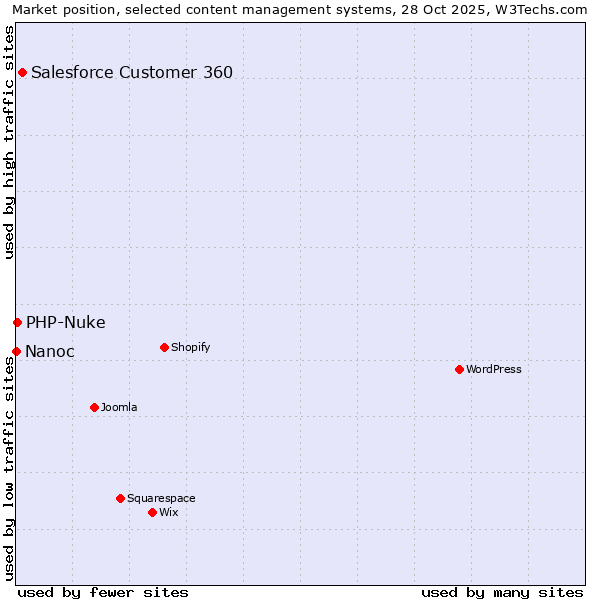 Market position of Salesforce Customer 360 vs. PHP-Nuke vs. Nanoc