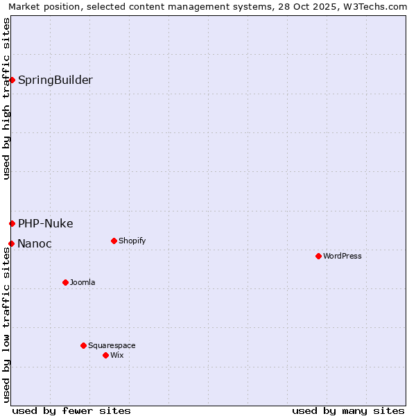 Market position of SpringBuilder vs. PHP-Nuke vs. Nanoc