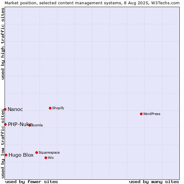 Market position of Hugo Blox vs. PHP-Nuke vs. Nanoc