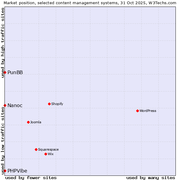 Market position of PunBB vs. Nanoc vs. PHPVibe