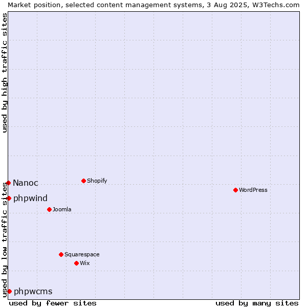 Market position of phpwcms vs. phpwind vs. Nanoc