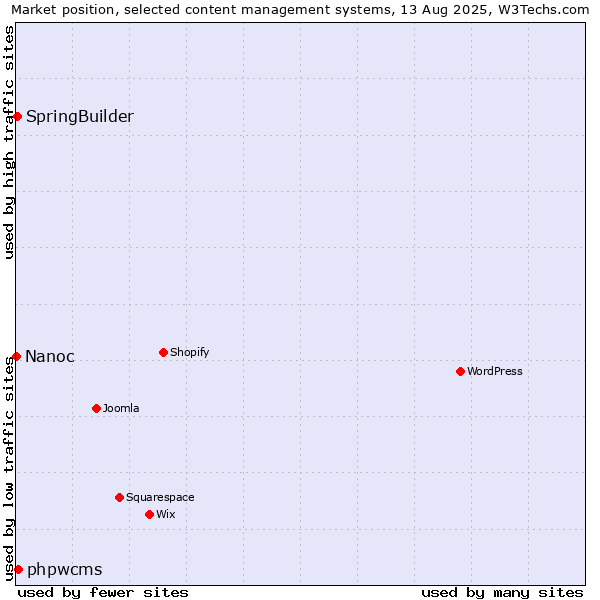 Market position of phpwcms vs. SpringBuilder vs. Nanoc