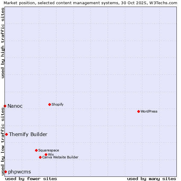 Market position of Themify Builder vs. phpwcms vs. Nanoc