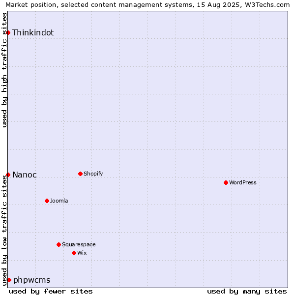Market position of phpwcms vs. Thinkindot vs. Nanoc