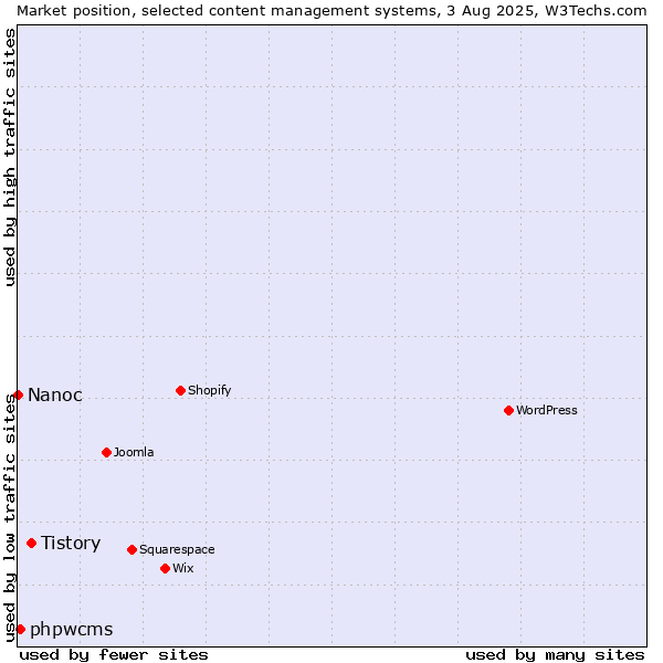 Market position of Tistory vs. phpwcms vs. Nanoc