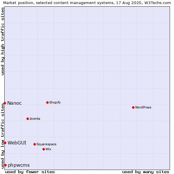 Market position of phpwcms vs. WebGUI vs. Nanoc