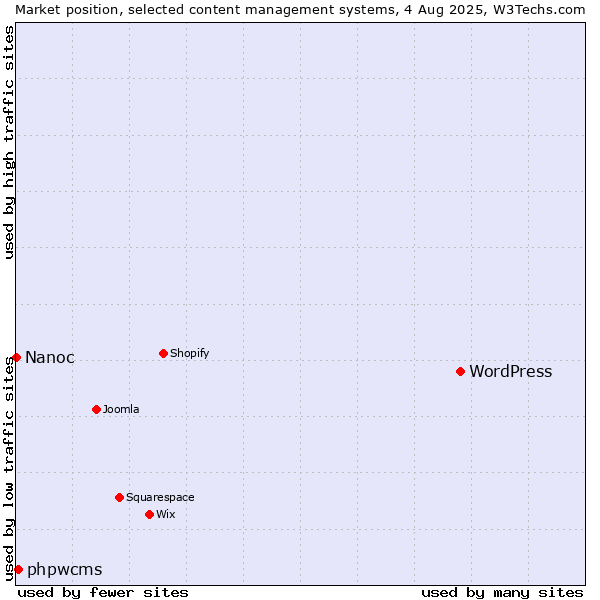 Market position of WordPress vs. phpwcms vs. Nanoc