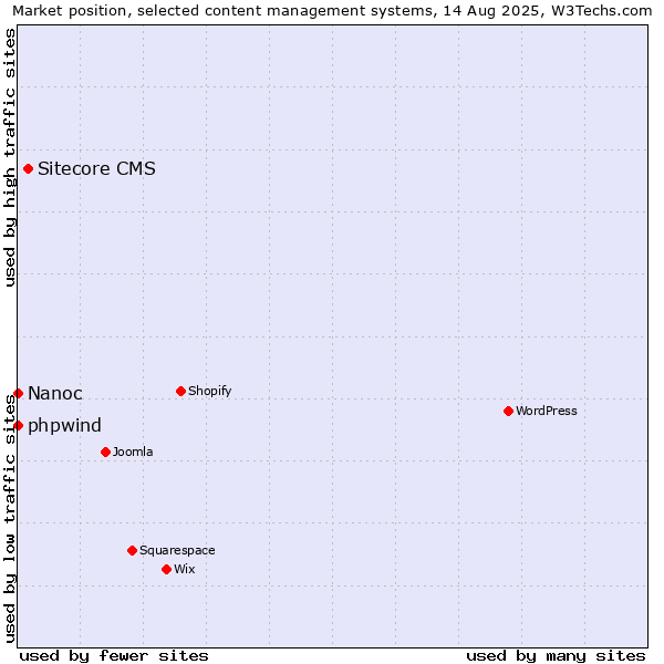 Market position of Sitecore CMS vs. phpwind vs. Nanoc