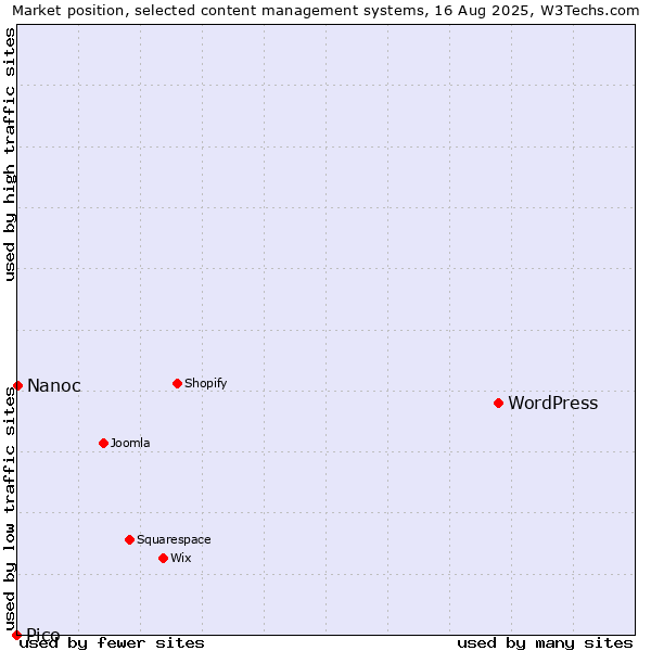 Market position of WordPress vs. Nanoc vs. Pico