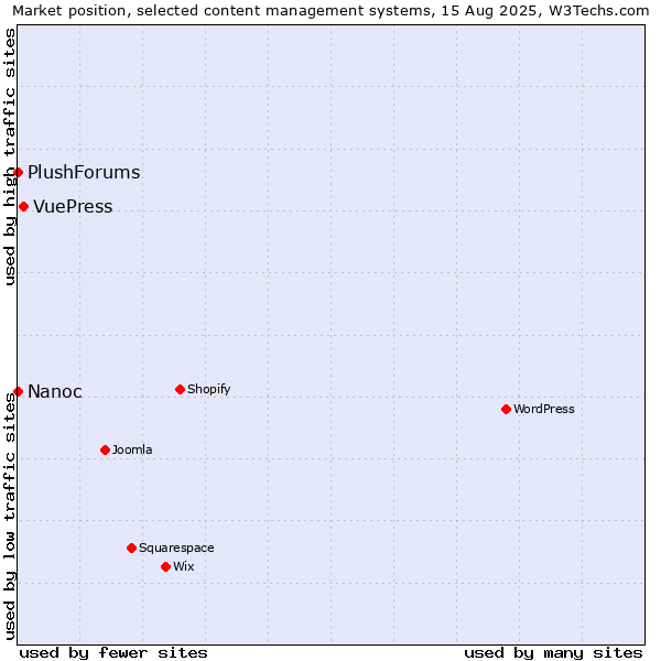 Market position of VuePress vs. Nanoc vs. PlushForums
