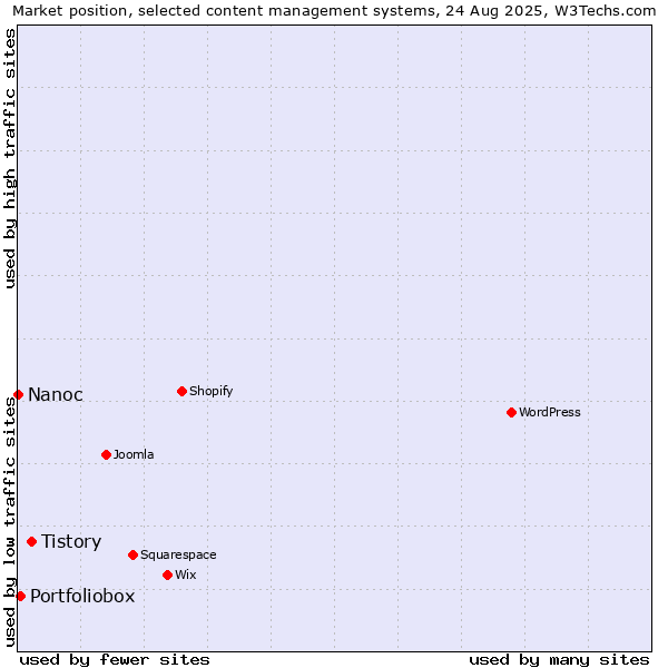 Market position of Tistory vs. Portfoliobox vs. Nanoc