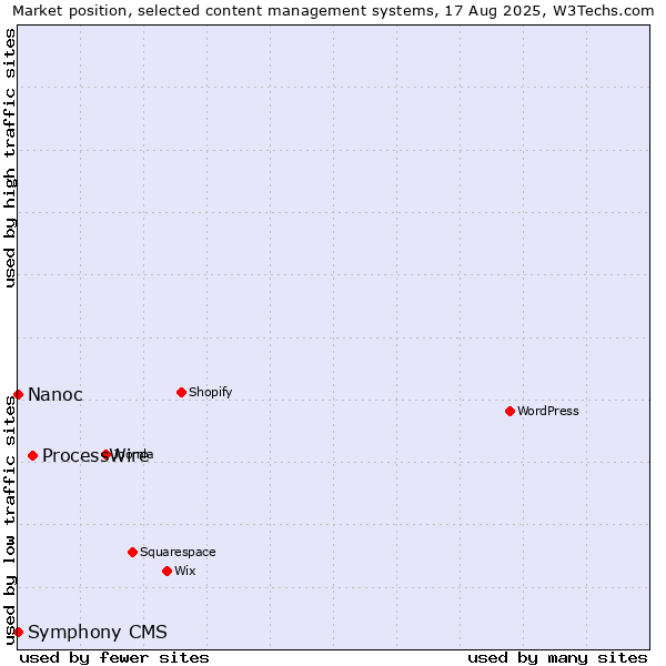 Market position of ProcessWire vs. Nanoc vs. Symphony CMS