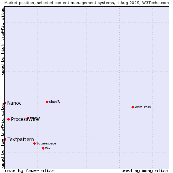 Market position of ProcessWire vs. Textpattern vs. Nanoc