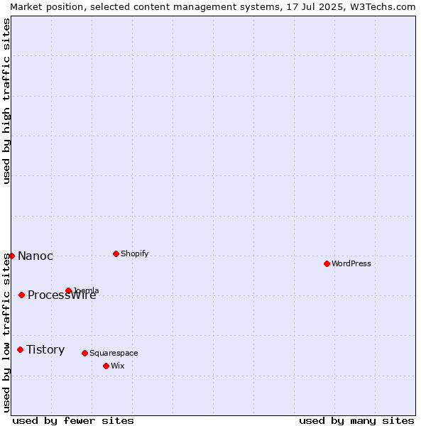 Market position of ProcessWire vs. Tistory vs. Nanoc