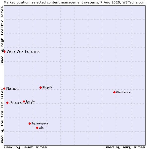 Market position of ProcessWire vs. Web Wiz Forums vs. Nanoc