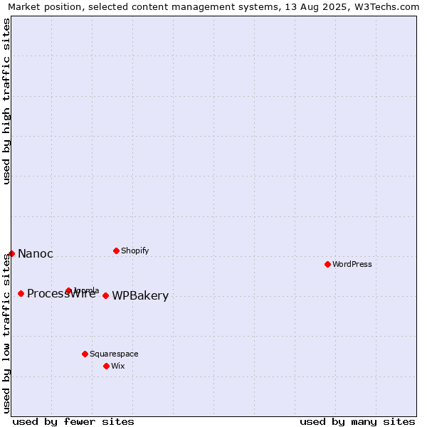 Market position of WPBakery vs. ProcessWire vs. Nanoc