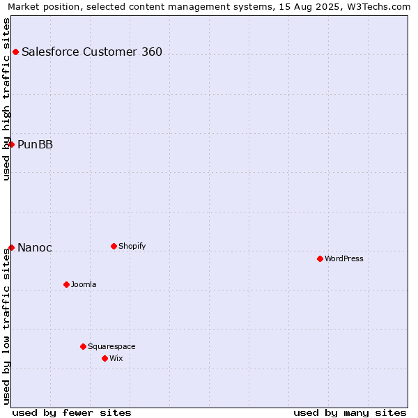 Market position of Salesforce Customer 360 vs. PunBB vs. Nanoc