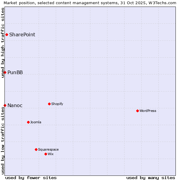 Market position of SharePoint vs. PunBB vs. Nanoc