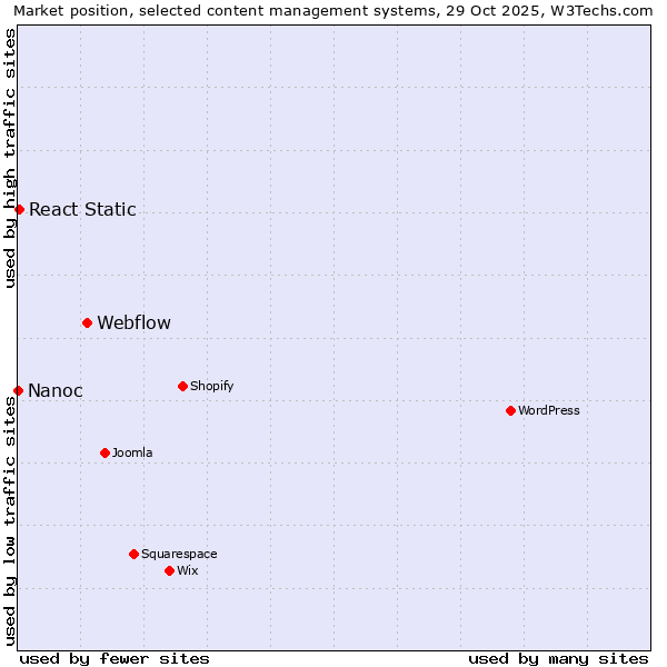 Market position of Webflow vs. React Static vs. Nanoc