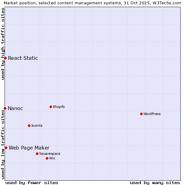 Market position of Web Page Maker vs. React Static vs. Nanoc